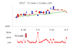 新潟交通チャート