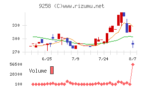 CS−C