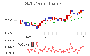 光通信チャート
