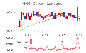 東邦アセチレンチャート