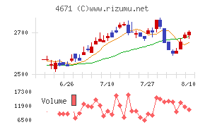 ファルコホールディングスチャート