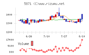 SOLIZE Holdingsチャート