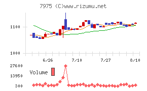 リヒトラブチャート