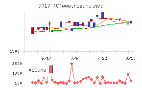 新潟交通チャート