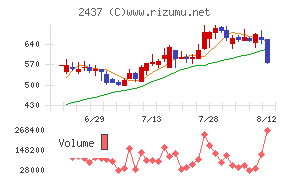 Shinwa Wise Holdings