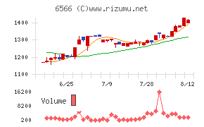 要興業チャート