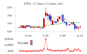 MUSCAT GROUPチャート