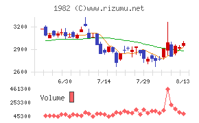 日比谷総合設備チャート
