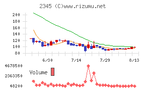 ＨＯＤＬ１チャート