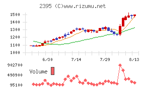 新日本科学チャート