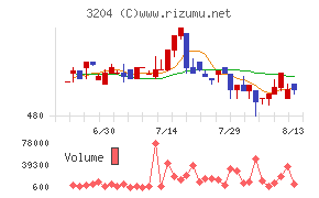 トーア紡コーポレーションチャート