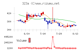 フライヤーチャート