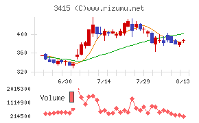 ＴＯＫＹＯ　ＢＡＳＥチャート
