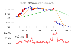 はてなチャート