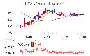 Kaizen Platformチャート