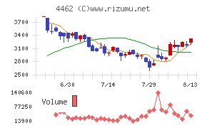 石原ケミカルチャート