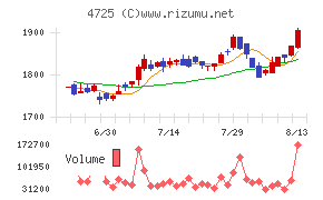 ＣＡＣ　Ｈｏｌｄｉｎｇｓチャート