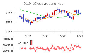 出光興産チャート