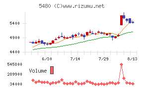 日本冶金工業チャート