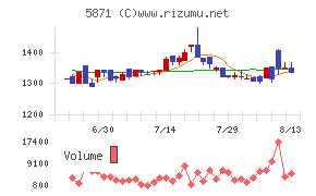 SOLIZE Holdingsチャート