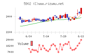 ホッカンホールディングスチャート