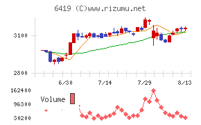 マースグループホールディングスチャート