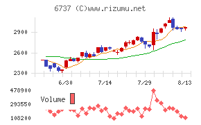 EIZOチャート