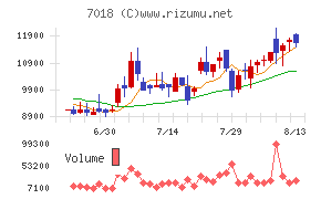 内海造船チャート