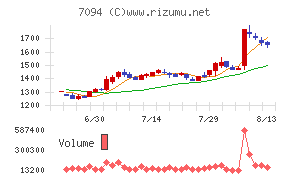 ＮｅｘＴｏｎｅチャート