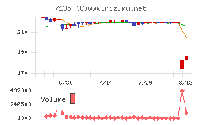 ジャパンクラフトホールディングスチャート