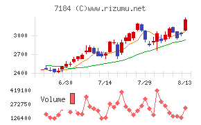 富山第一銀行チャート