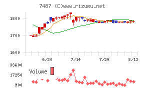 小津産業チャート