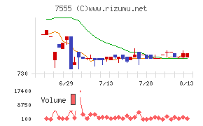 大田花きチャート