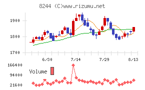近鉄百貨店チャート