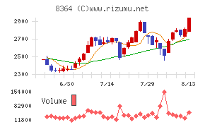 清水銀行チャート