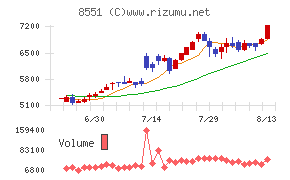 北日本銀行チャート