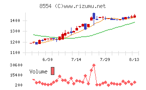 南日本銀行チャート
