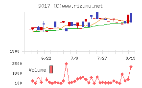新潟交通チャート