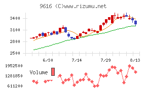 共立メンテナンスチャート