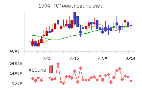 大成温調チャート