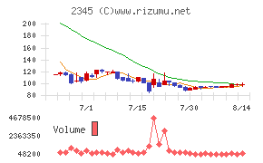 HODL1チャート