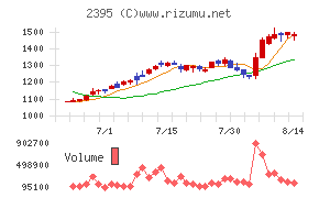 新日本科学チャート