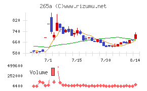 Hmcommチャート