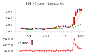 日本触媒チャート
