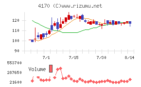 Kaizen Platformチャート