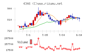 NEXYZ.Groupチャート