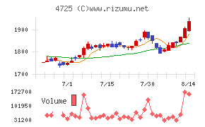 CAC Holdingsチャート