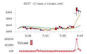 Ｗａｑｏｏチャート