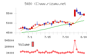 日本冶金工業チャート