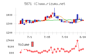 SOLIZE Holdingsチャート